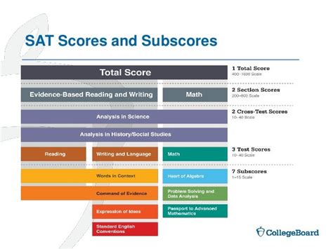 SAT Scores – SAT Suite .